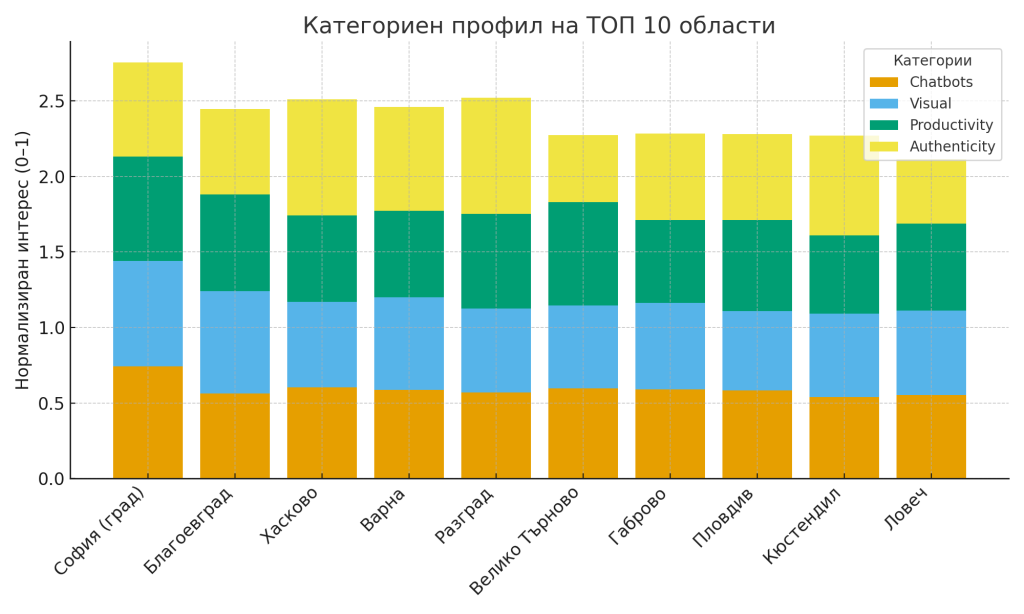 категориен профил топ 10 области